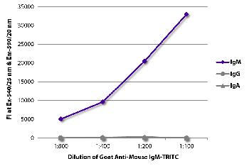 Goat Anti-Mouse IgM-TRITC