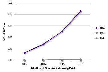 Goat Anti-Mouse IgM-AP