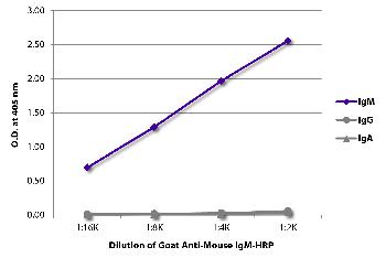 Goat Anti-Mouse IgM-HRP Conjugated