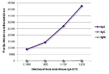 Goat Anti-Mouse IgA-FITC