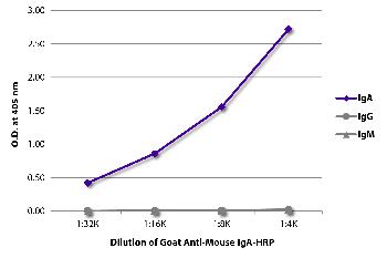 Goat Anti-Mouse IgA-HRP Conjugated