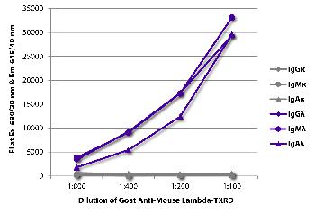 Goat Anti-Mouse Lambda-Texas Red