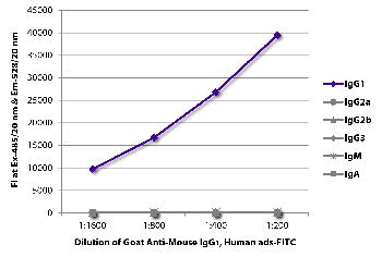 Goat Anti-Mouse IgG1, Human ads-FITC