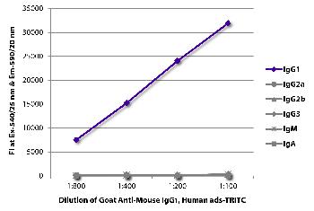 Goat Anti-Mouse IgG1, Human ads-TRITC