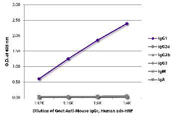 Goat Anti-Mouse IgG1, Human ads-HRP Conjugated