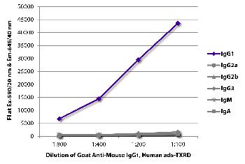 Goat Anti-Mouse IgG1, Human ads-Texas Red