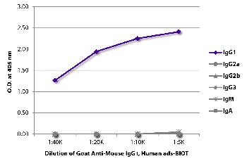 Goat Anti-Mouse IgG1, Human ads-Biotin Conjugated