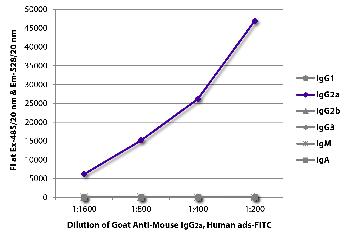 Goat Anti-Mouse IgG2a, Human ads-FITC