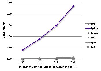 Goat Anti-Mouse IgG2a, Human ads-HRP Conjugated