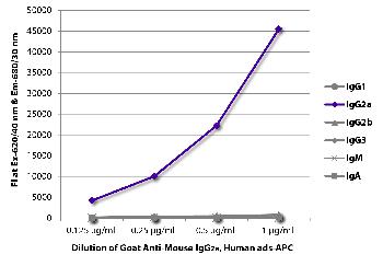 Goat Anti-Mouse IgG2a, Human ads-APC