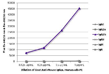 Goat Anti-Mouse IgG2b, Human ads-PE