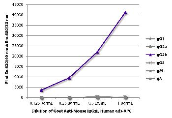 Goat Anti-Mouse IgG2b, Human ads-APC