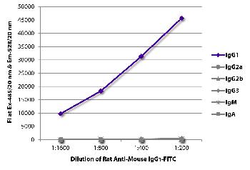 Rat Anti-Mouse IgG1-FITC