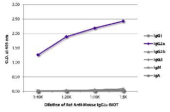 Rat Anti-Mouse IgG2a-Biotin Conjugated