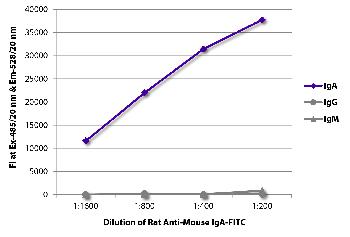 Rat Anti-Mouse IgA-FITC