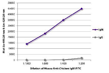 Mouse Anti-Chicken IgM-FITC