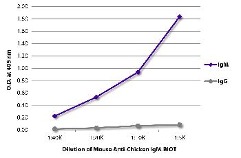 Mouse Anti-Chicken IgM-Biotin Conjugated