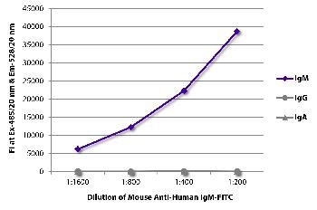 Mouse Anti-Human IgM-FITC