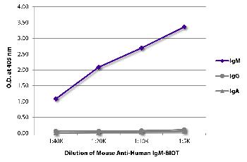 Mouse Anti-Human IgM-Biotin Conjugated