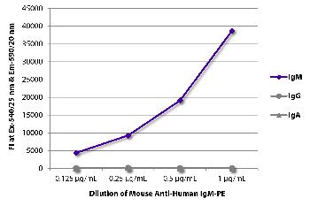 Mouse Anti-Human IgM-PE