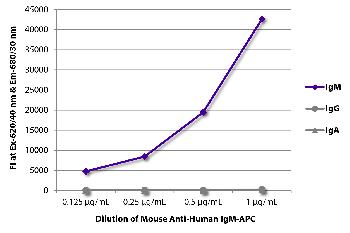 Mouse Anti-Human IgM-APC