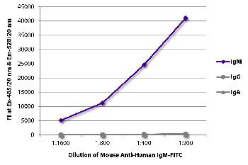 Mouse Anti-Human IgM-FITC