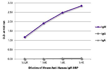 Mouse Anti-Human IgM-HRP Conjugated