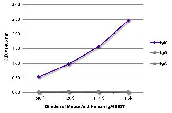 Mouse Anti-Human IgM-Biotin Conjugated