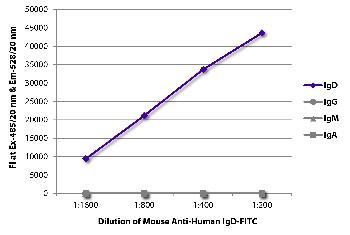 Mouse Anti-Human IgD-FITC