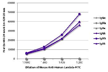 Mouse Anti-Human Lambda-FITC