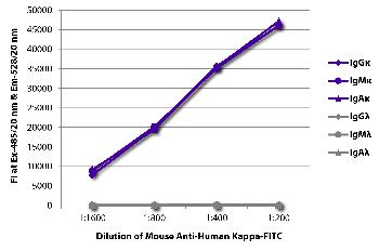 Mouse Anti-Human Kappa-FITC