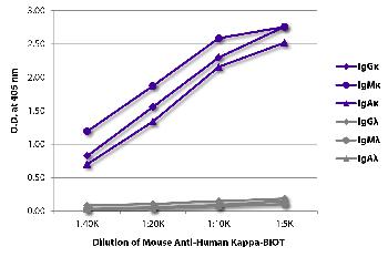 Mouse Anti-Human Kappa-Biotin Conjugated