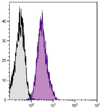 Mouse Anti-Human CD49b-FITC