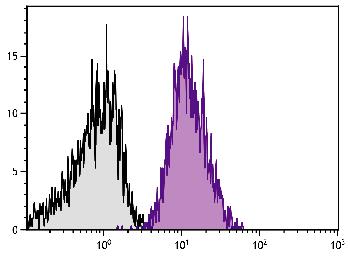 Mouse Anti-Human CD49b-PE