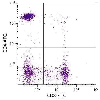 Mouse Anti-Human CD4-APC