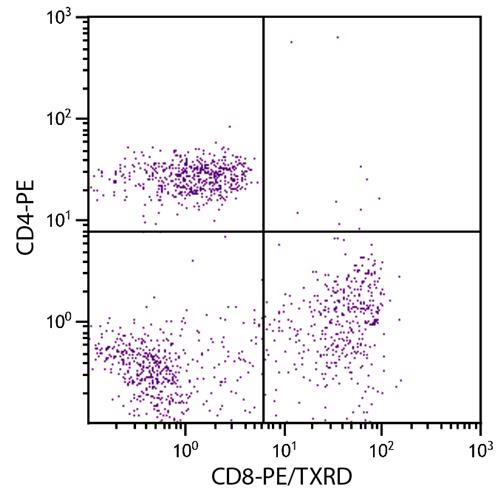Mouse Anti-Human CD8-PE/Texas Red