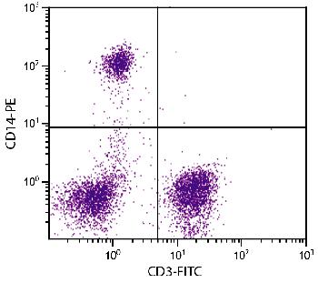 Mouse Anti-Human CD14-PE