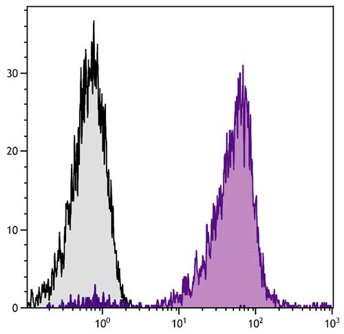 Mouse Anti-Human CD45-APC