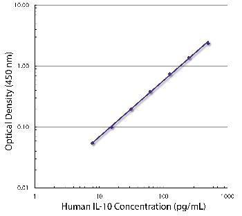 Rat Anti-Human IL-10