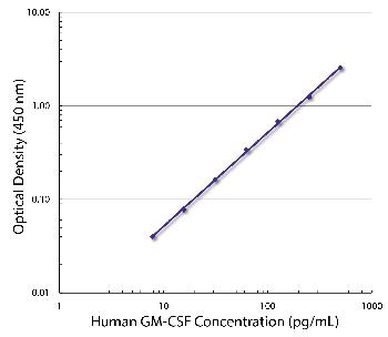 Rat Anti-Human GM-CSF