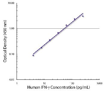 Mouse Anti-Human IFN-g