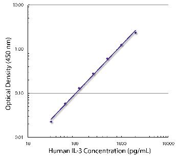 Rat Anti-Human IL-3-Biotin Conjugated