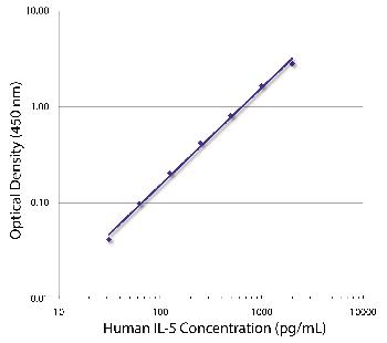 Rat Anti-Human IL-5-Biotin Conjugated