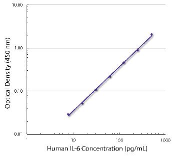 Rat Anti-Human IL-6-Biotin Conjugated