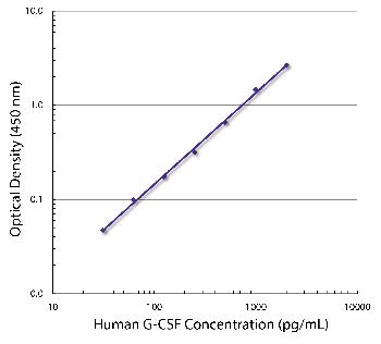 Rat Anti-Human G-CSF-Biotin Conjugated