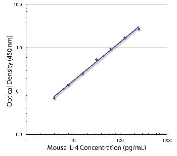 Rat Anti-Mouse IL-4-Biotin Conjugated