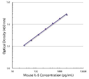 Rat Anti-Mouse IL-5-Biotin Conjugated