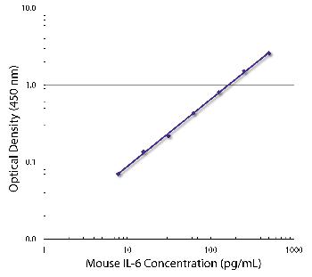 Rat Anti-Mouse IL-6-Biotin Conjugated