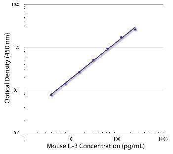 Rat Anti-Mouse IL-3-Biotin Conjugated