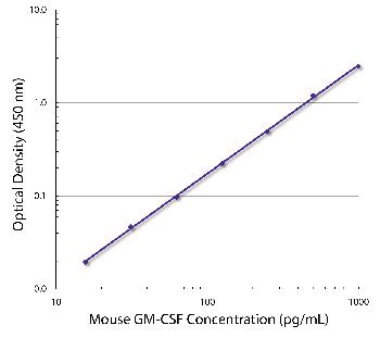 Rat Anti-Mouse GM-CSF